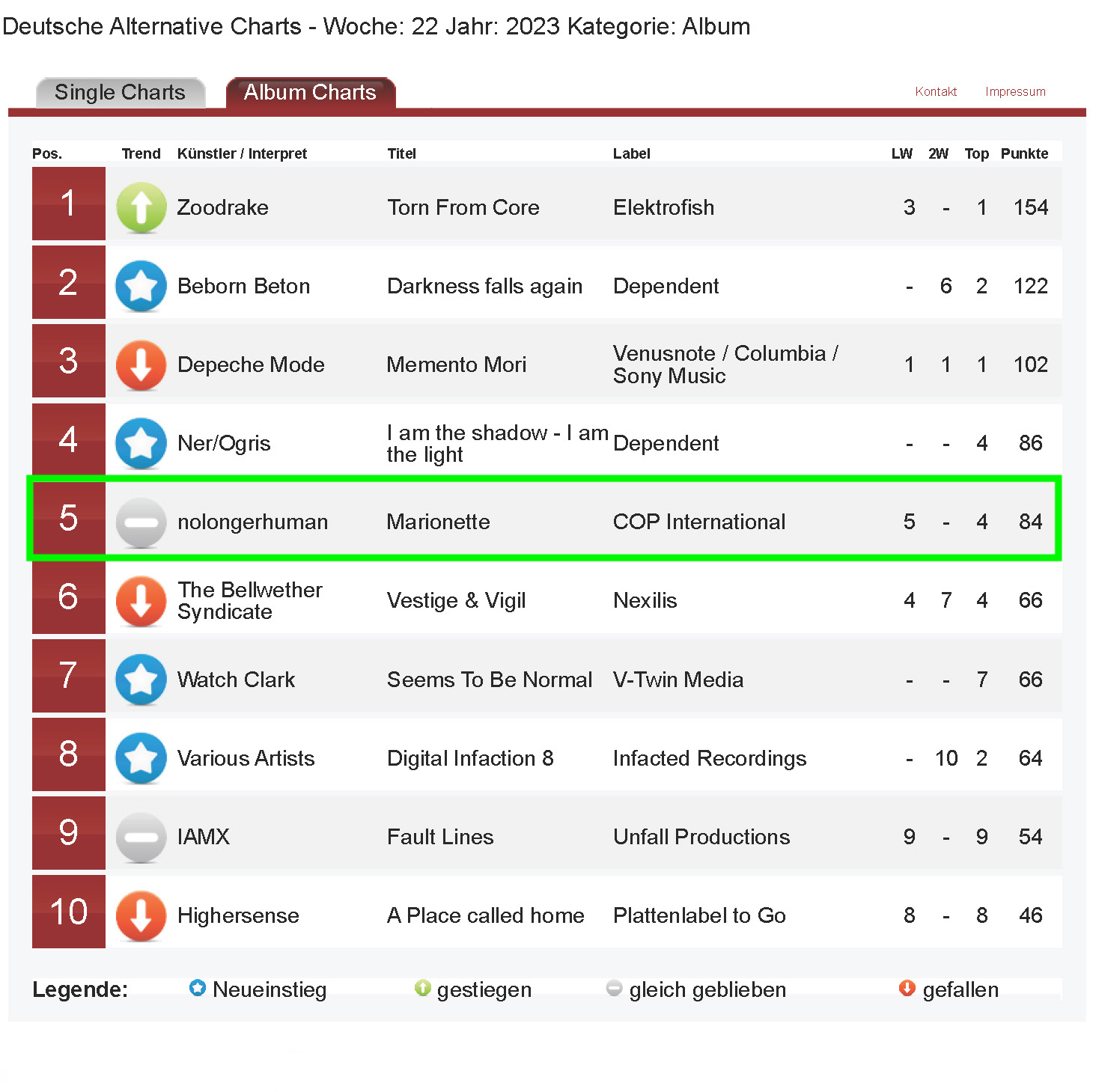 Marionette Holding at #5 for the Third Week on the Deutsche Alternative Charts