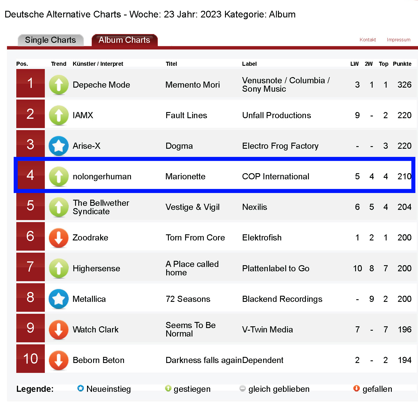 Marionette Rising Back to #4 on the Deutsche Alternative Charts This Week!
